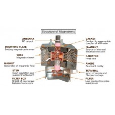 Magnetron echivalente